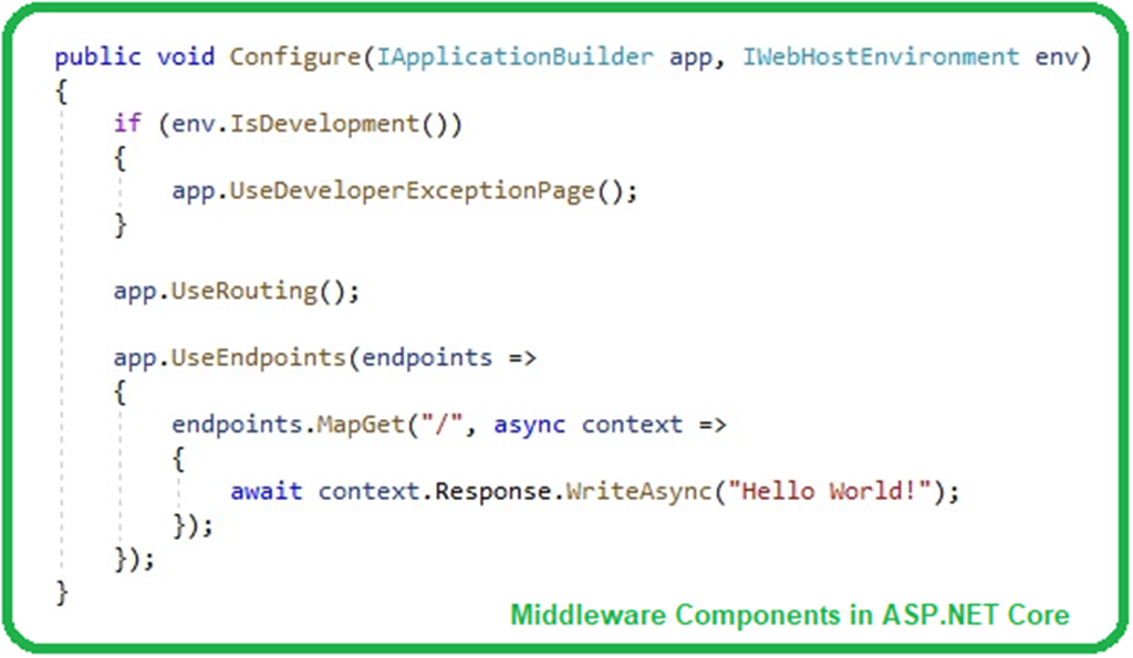 Middleware In ASP.NET Core - The Engineering Projects