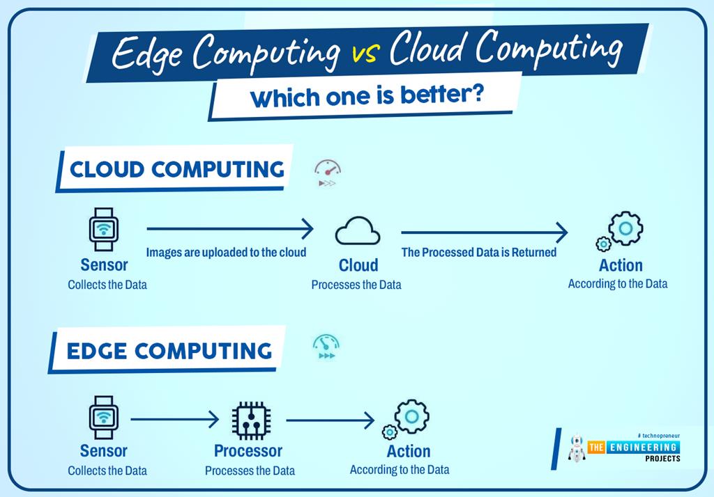 Edge Computing Vs Cloud Computing - The Engineering Projects