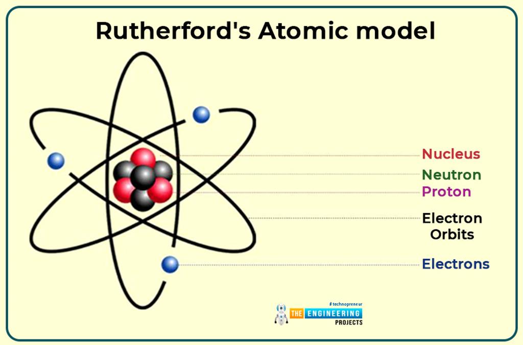 Introduction to Atoms - The Engineering Projects