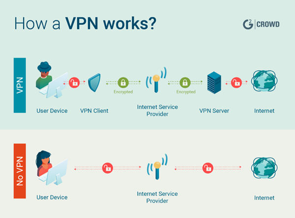 What’s VPN & How Does it Work? - Servamega