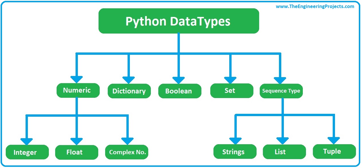 How To Use Data Types In Python The Engineering Projects