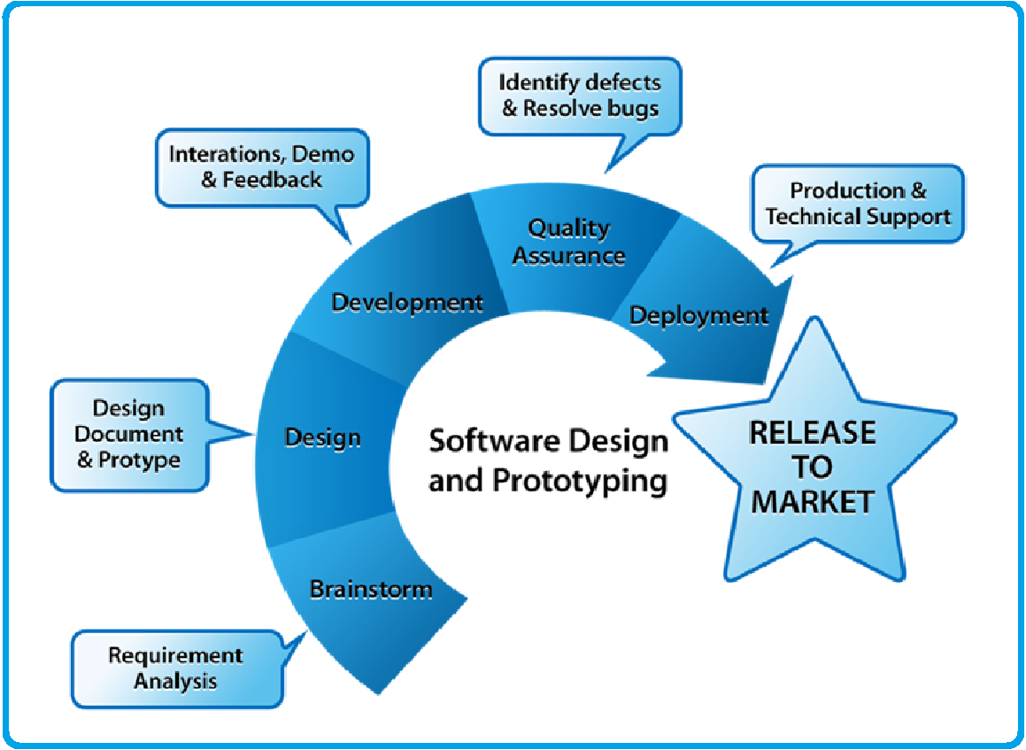 What Is Prototyping Meaning Types Process Tools And Examples The 