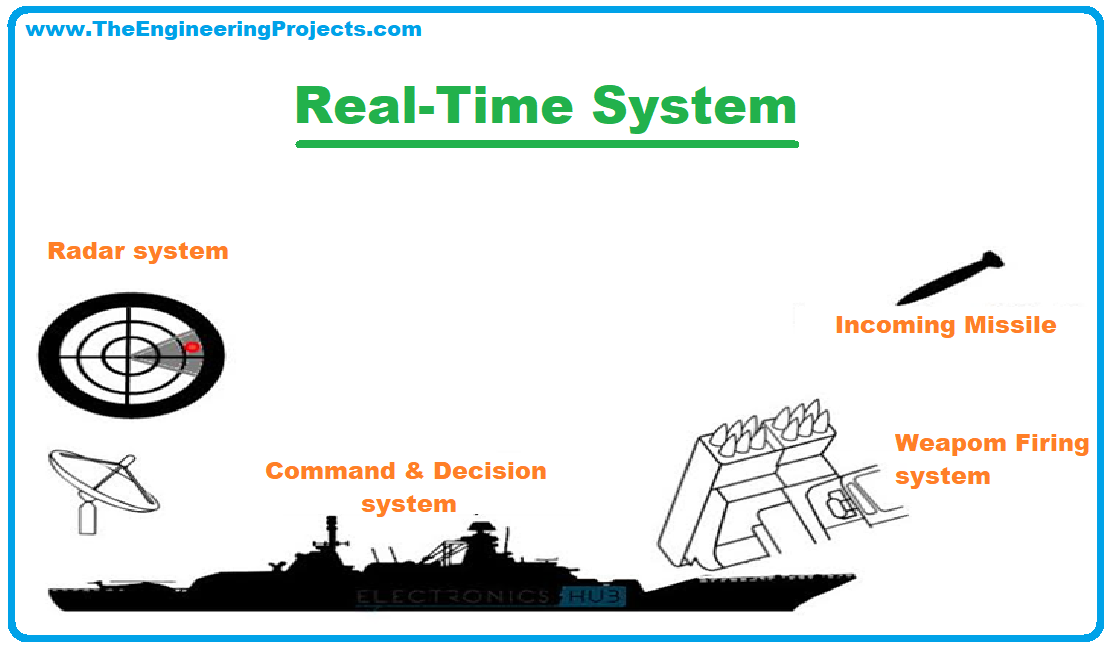 Real Time Embedded Systems Definition Types Examples And Applications 